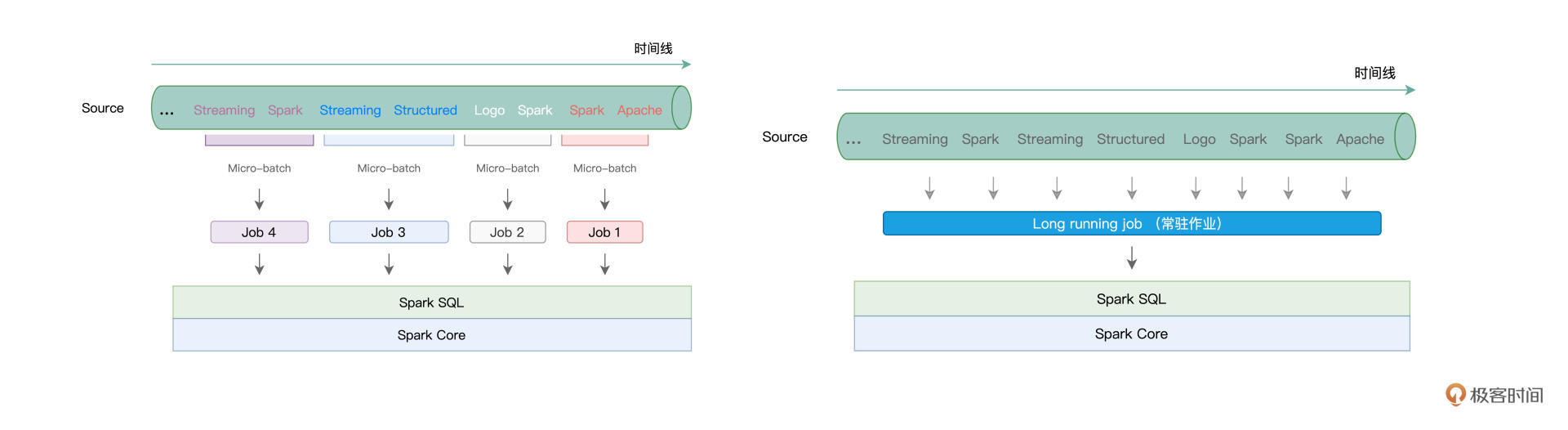 两种计算模型的执行方式 图片