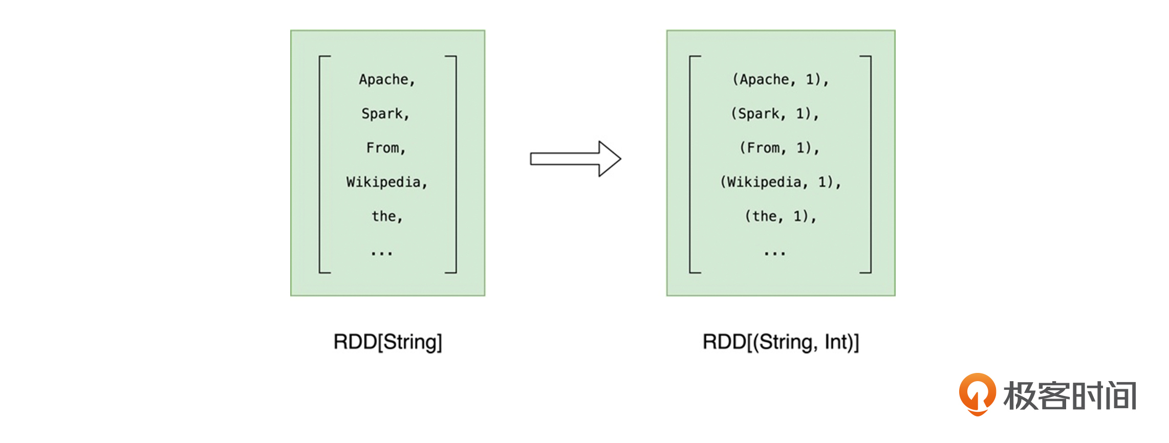 把元素转换为(Key,Value)形式