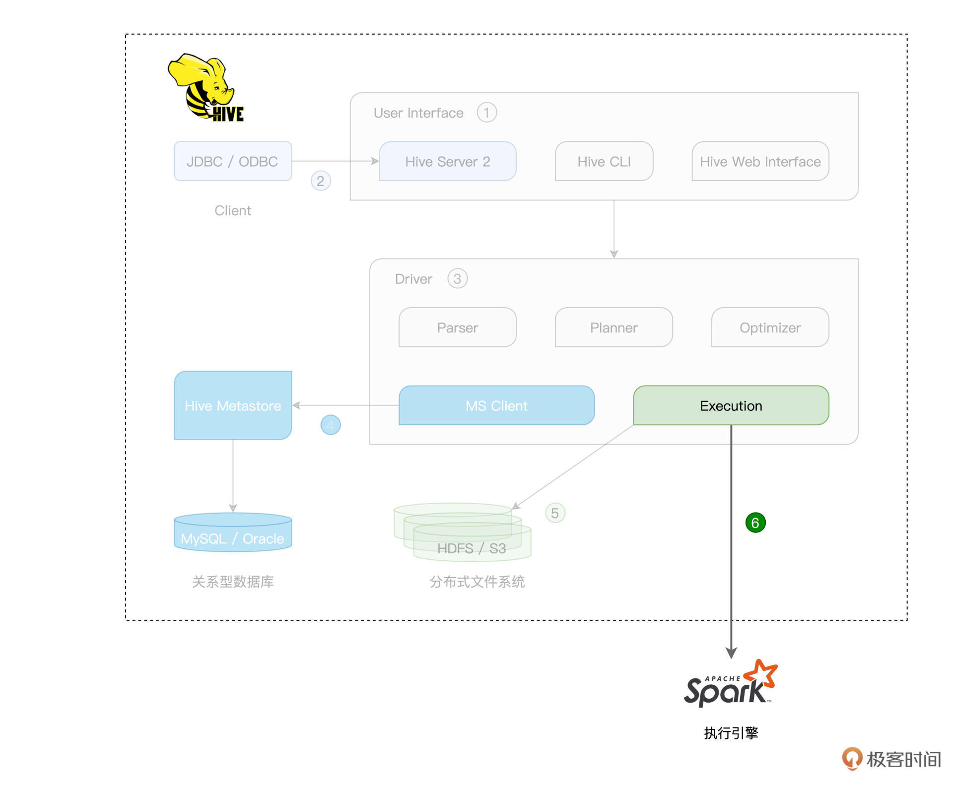 Hive on Spark系统架构 图片