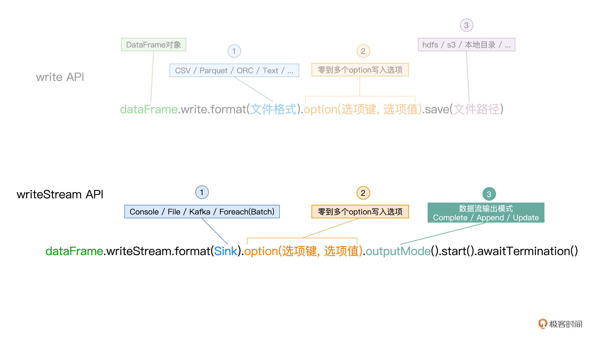 writeStream API与write API对比 图片