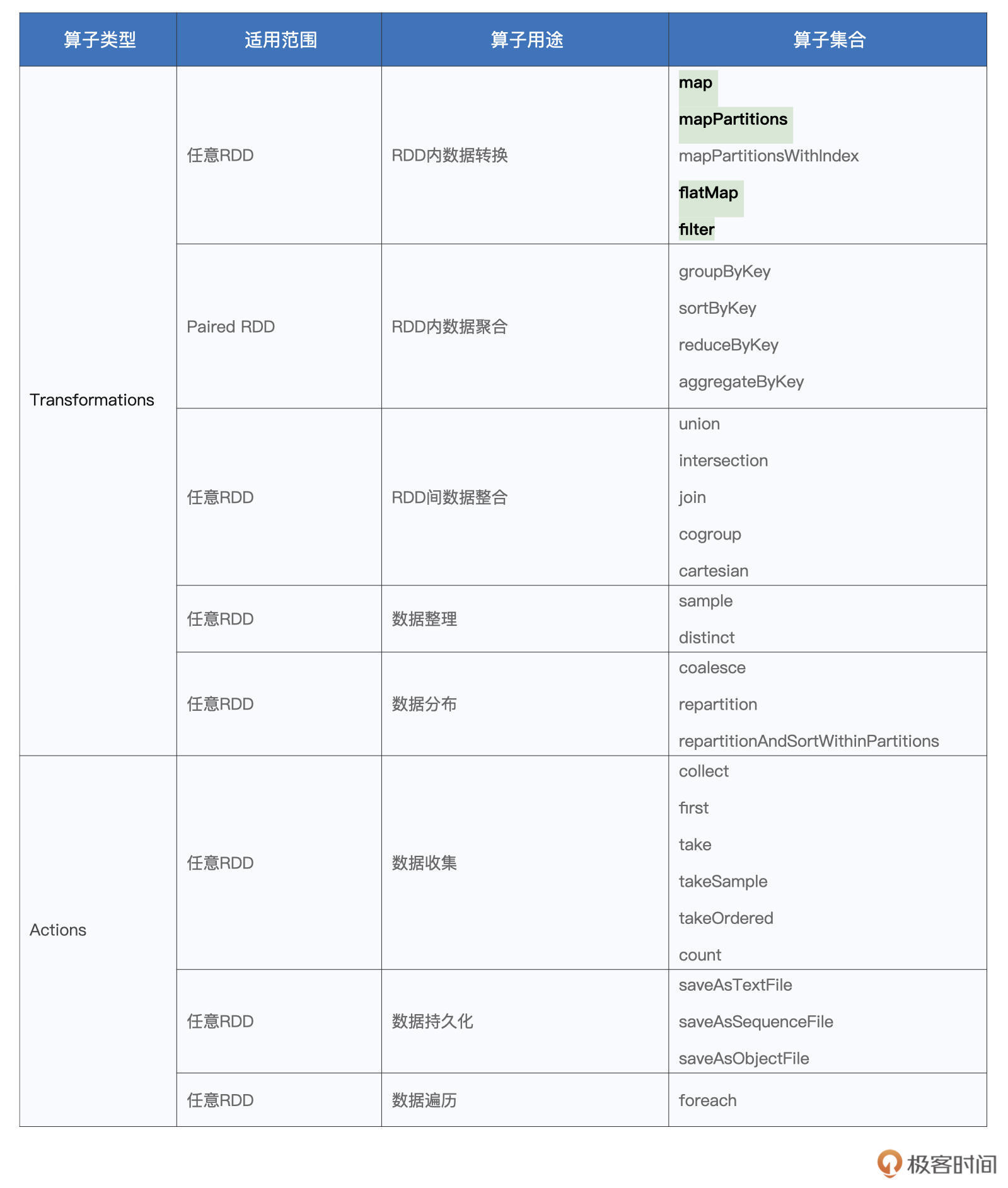 RDD算子分类表 图片
