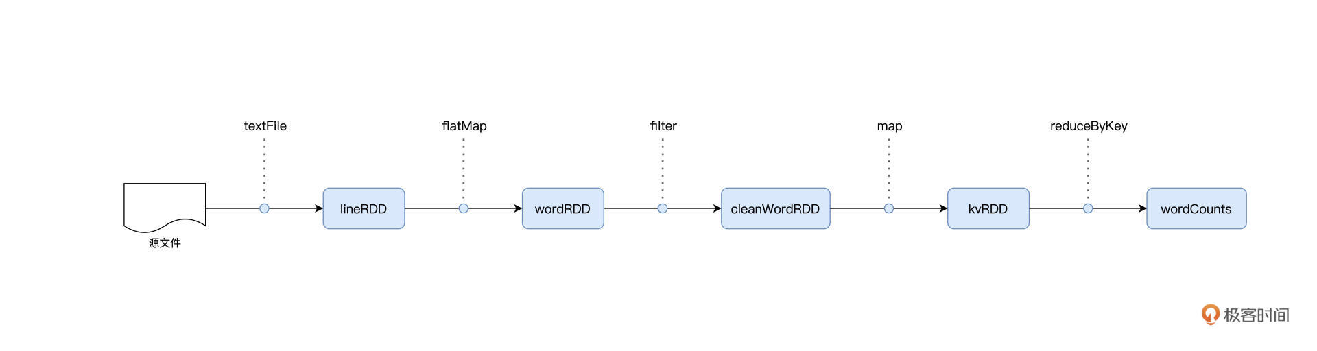 Word Count计算流图 图片
