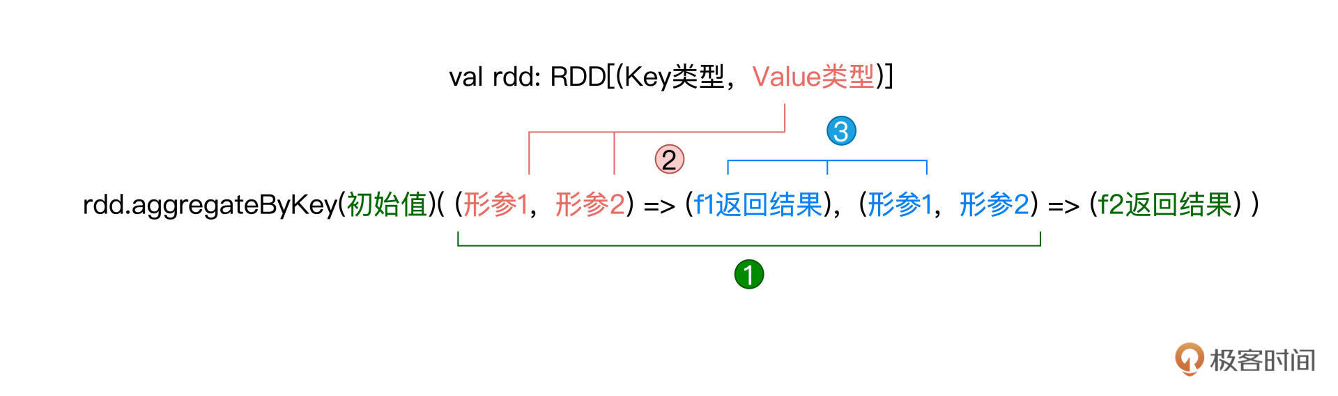 aggregateByKey参数之间的类型一致性 图片