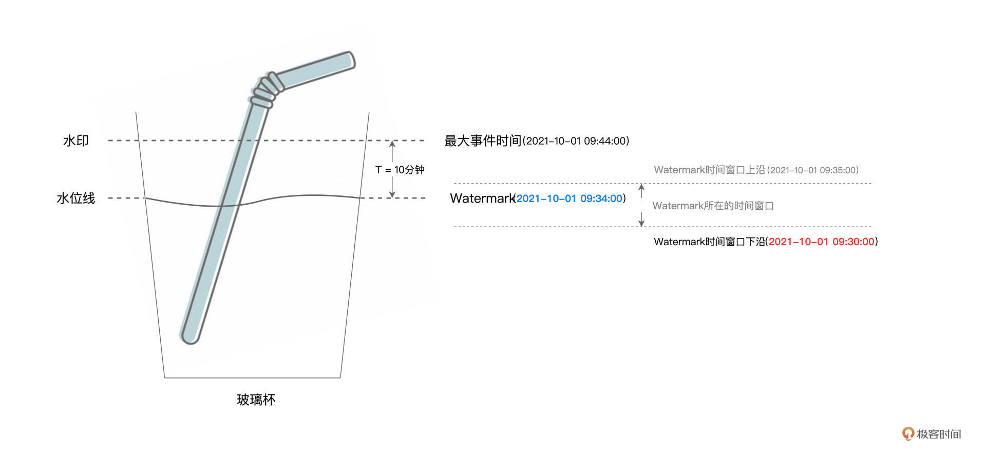 示意图:Watermark时间窗口下沿 图片