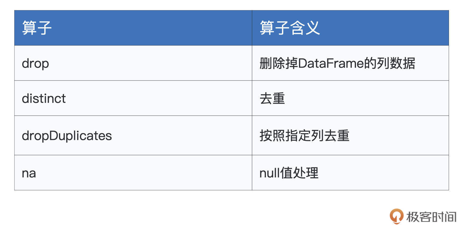 清洗类算子 图片