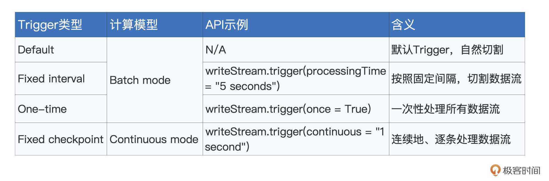 Structured Streaming支持的4种Trigger 图片