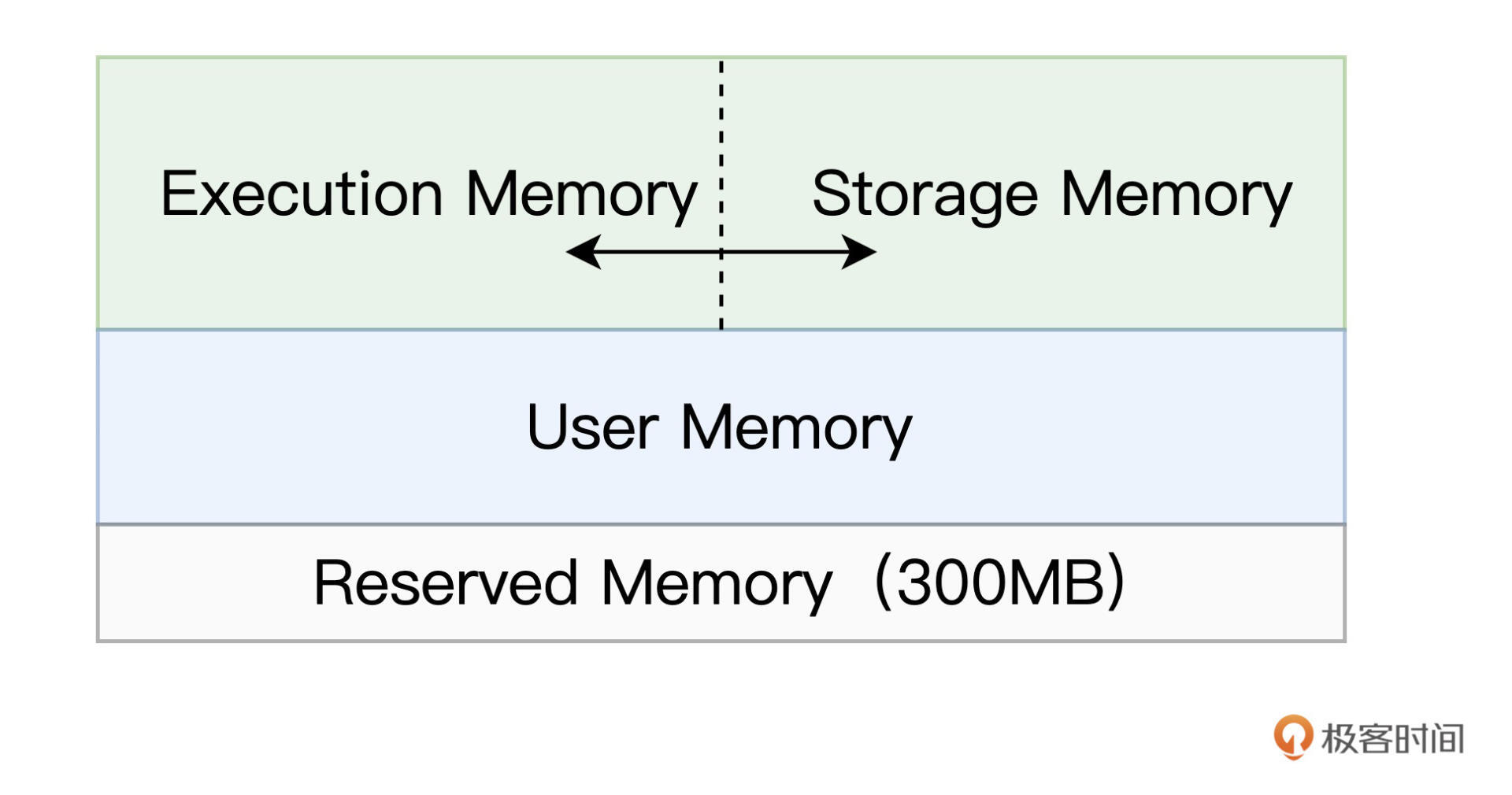 Spark内存区域划分 图片