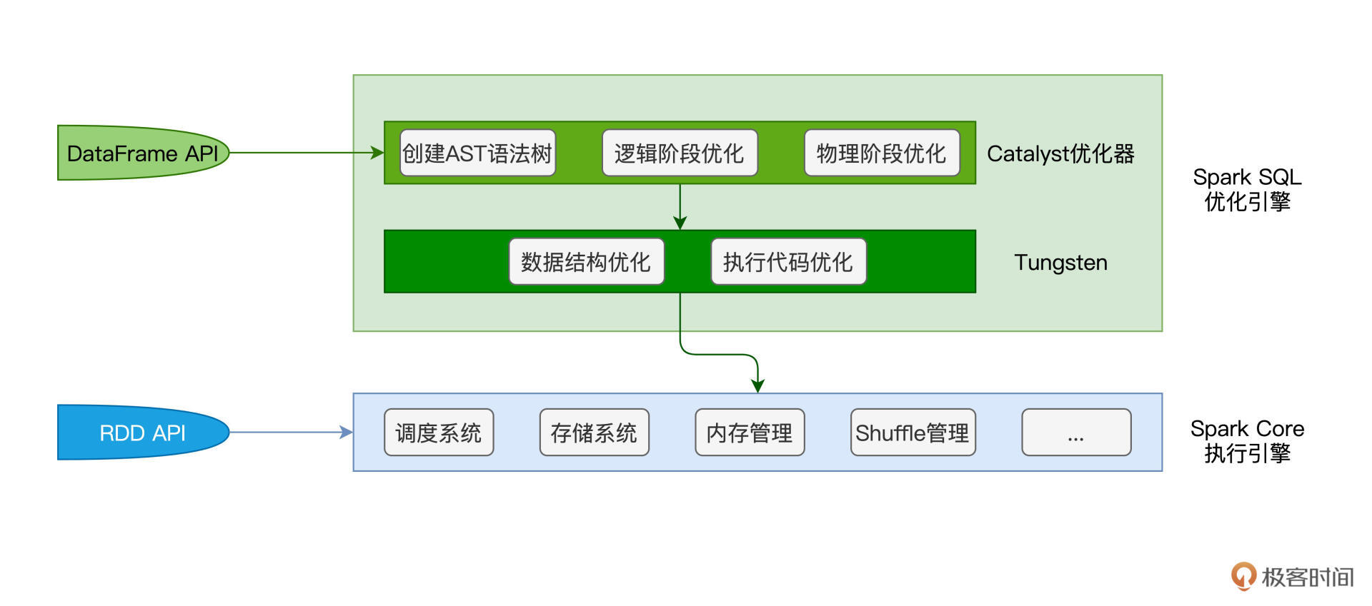 Catalyst优化器与Tungsten 图片