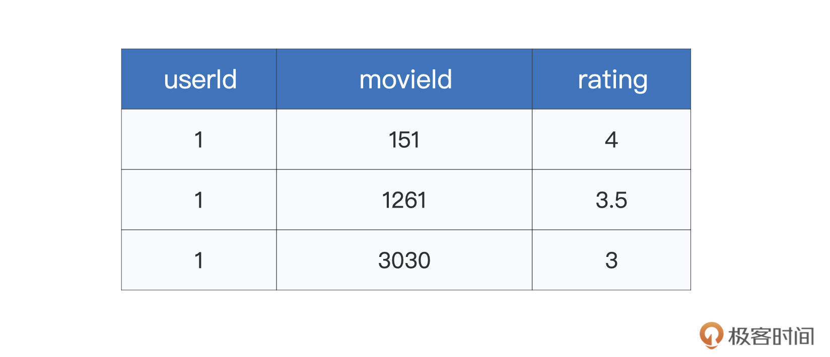 ratings.csv样本示例 图片