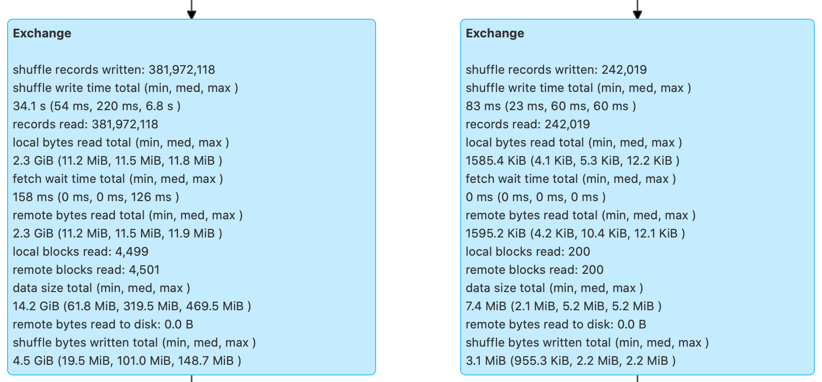 Exchange(左):申请编码数据Shuffle,Exchange(右):中签编码数据Shuffle 图片
