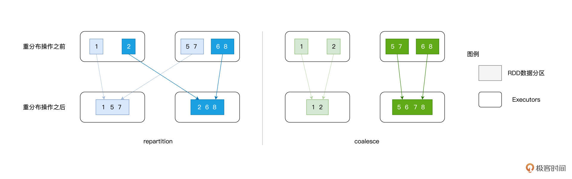 repartition与coalesce计算原理示意图 图片