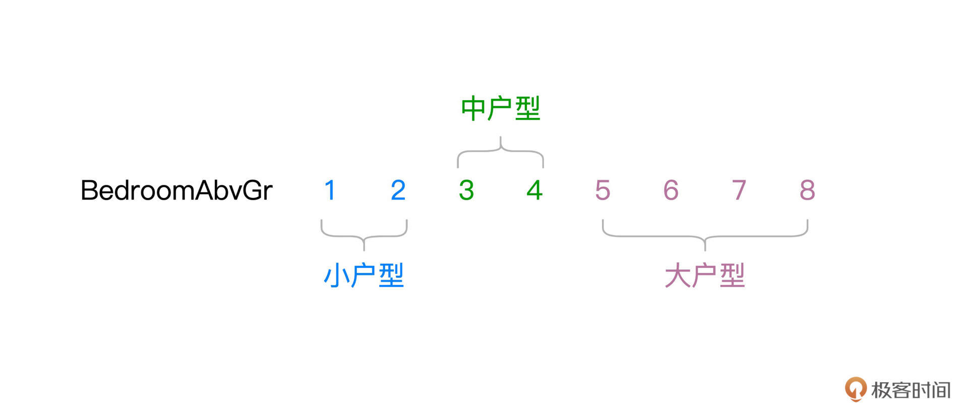 BedroomAbvGr离散化 图片