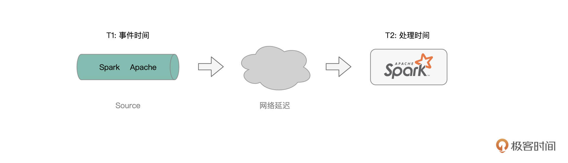 事件时间与处理时间 图片