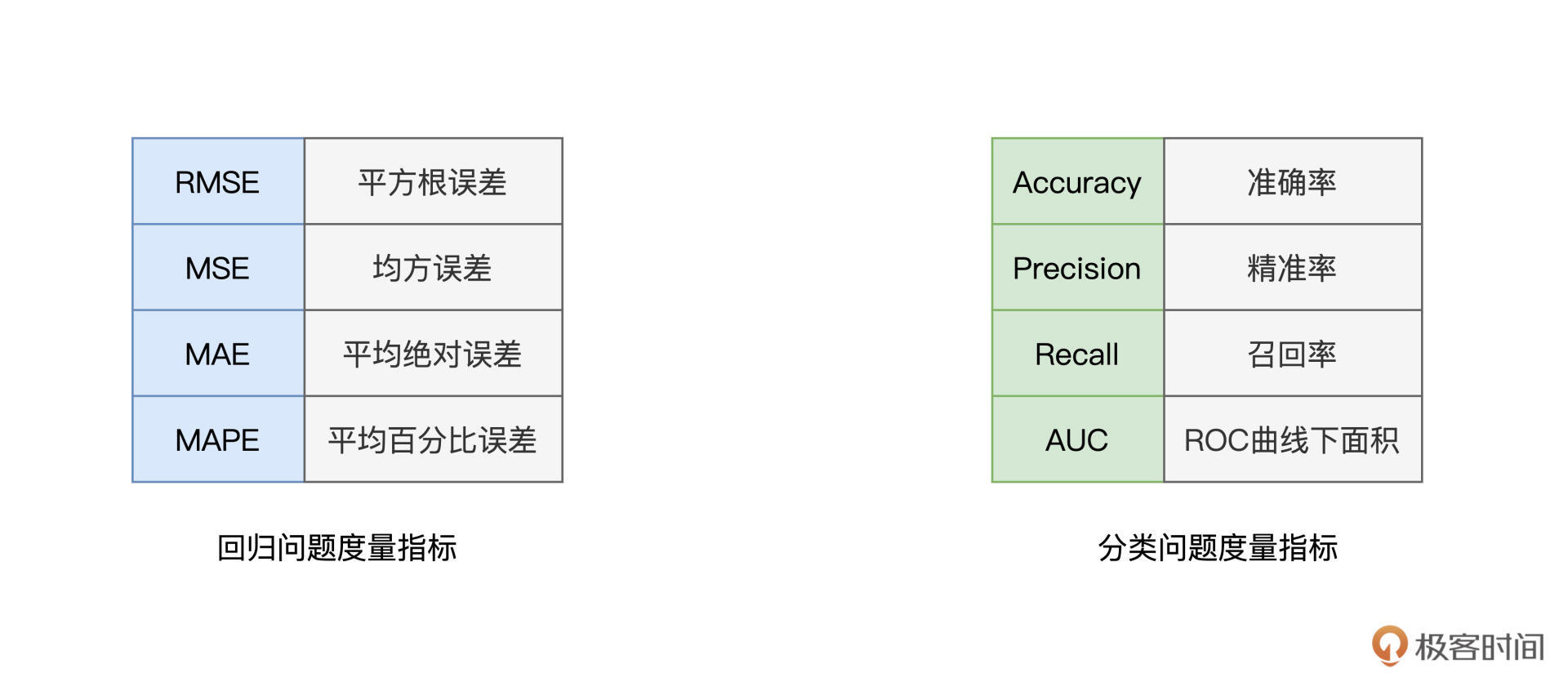 不同机器学习问题的度量指标 图片