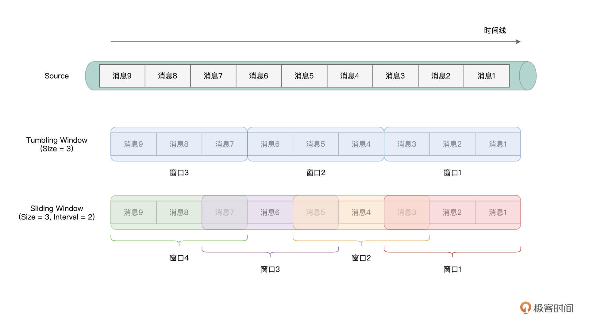 不同的窗口划分方式 图片