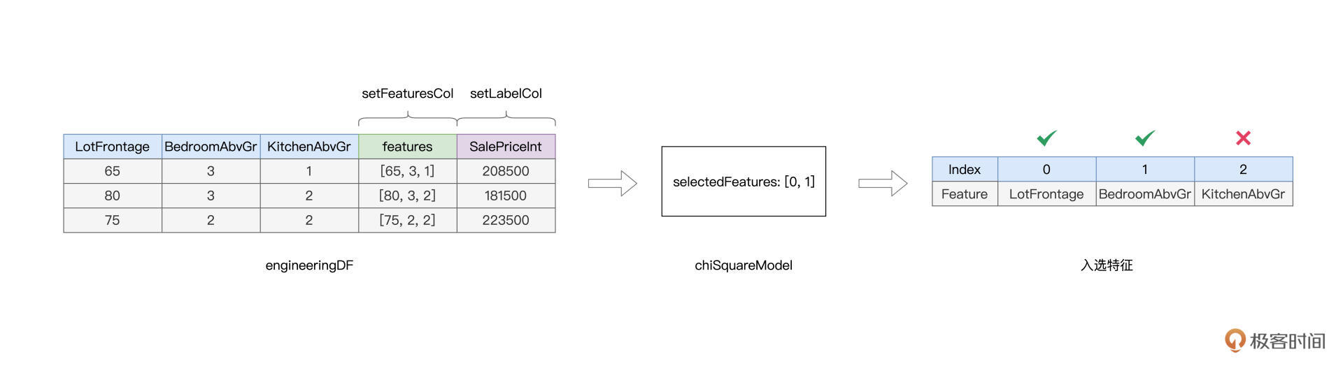 ChiSqSelector工作流程示意图 图片